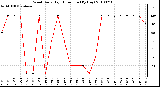 Milwaukee Weather Wind Daily High Direction (By Day)