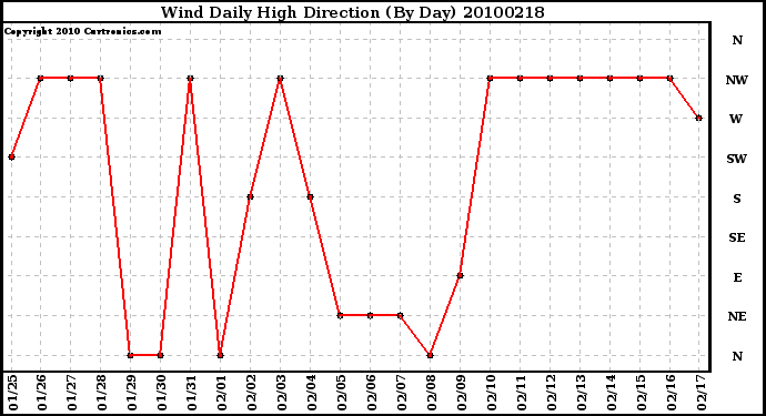 Milwaukee Weather Wind Daily High Direction (By Day)