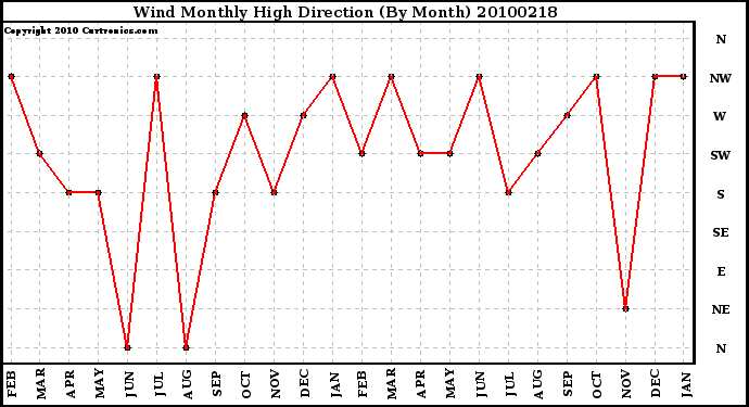 Milwaukee Weather Wind Monthly High Direction (By Month)