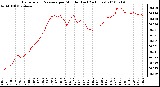 Milwaukee Weather Barometric Pressure per Minute (Last 24 Hours)