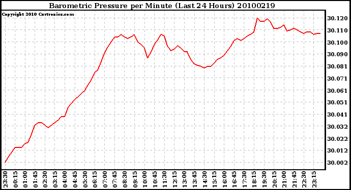 Milwaukee Weather Barometric Pressure per Minute (Last 24 Hours)