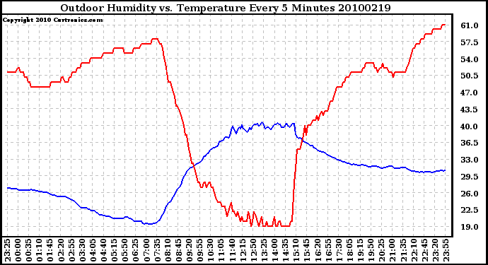 Milwaukee Weather Outdoor Humidity vs. Temperature Every 5 Minutes