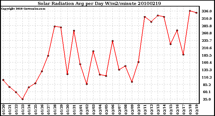 Milwaukee Weather Solar Radiation Avg per Day W/m2/minute