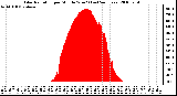 Milwaukee Weather Solar Radiation per Minute W/m2 (Last 24 Hours)