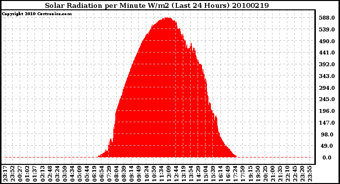 Milwaukee Weather Solar Radiation per Minute W/m2 (Last 24 Hours)