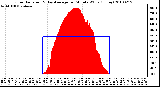 Milwaukee Weather Solar Radiation & Day Average per Minute W/m2 (Today)