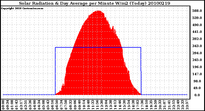 Milwaukee Weather Solar Radiation & Day Average per Minute W/m2 (Today)