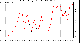 Milwaukee Weather Solar Radiation per Day KW/m2