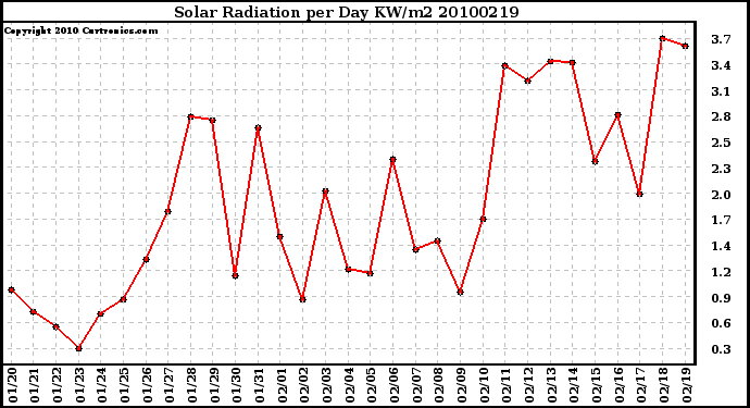 Milwaukee Weather Solar Radiation per Day KW/m2