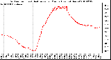 Milwaukee Weather Outdoor Temp (vs) Heat Index per Minute (Last 24 Hours)