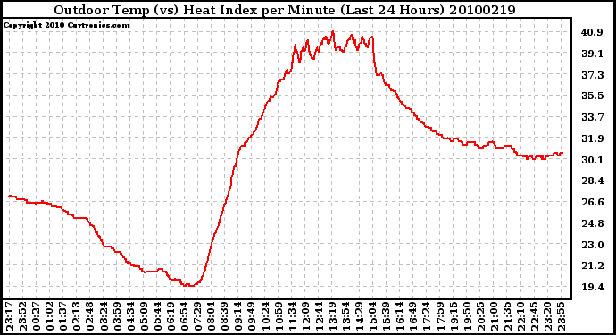 Milwaukee Weather Outdoor Temp (vs) Heat Index per Minute (Last 24 Hours)