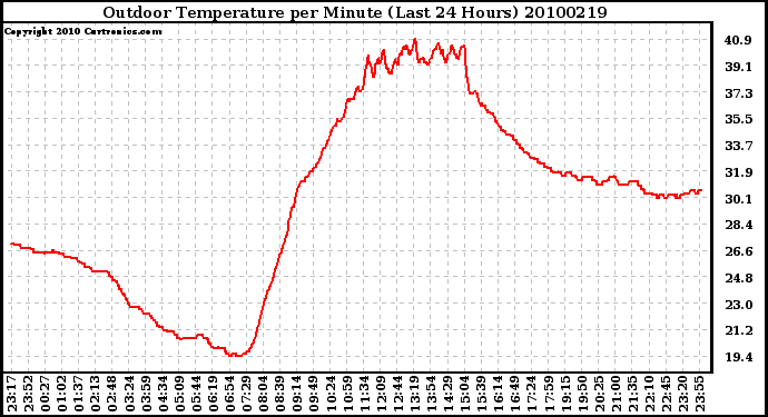 Milwaukee Weather Outdoor Temperature per Minute (Last 24 Hours)