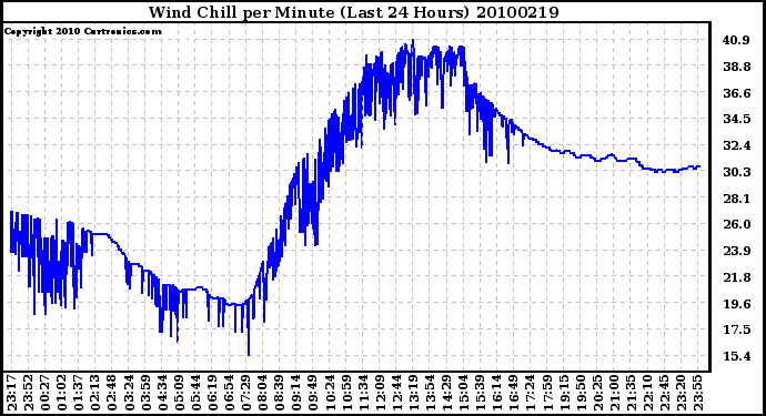 Milwaukee Weather Wind Chill per Minute (Last 24 Hours)