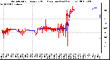 Milwaukee Weather Normalized and Average Wind Direction (Last 24 Hours)