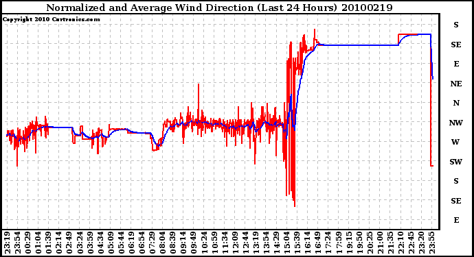 Milwaukee Weather Normalized and Average Wind Direction (Last 24 Hours)