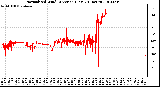 Milwaukee Weather Normalized Wind Direction (Last 24 Hours)