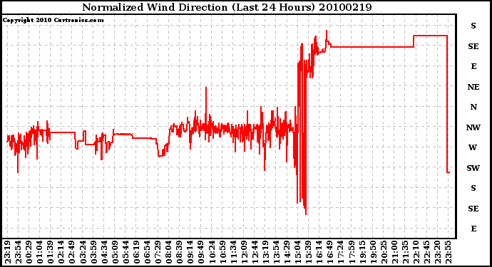 Milwaukee Weather Normalized Wind Direction (Last 24 Hours)