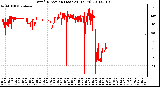 Milwaukee Weather Wind Direction (Last 24 Hours)