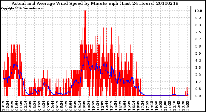 Milwaukee Weather Actual and Average Wind Speed by Minute mph (Last 24 Hours)