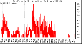 Milwaukee Weather Wind Speed by Minute mph (Last 24 Hours)