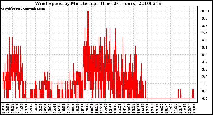 Milwaukee Weather Wind Speed by Minute mph (Last 24 Hours)