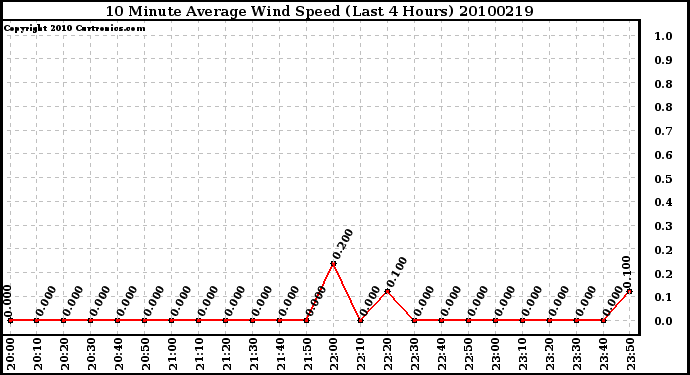 Milwaukee Weather 10 Minute Average Wind Speed (Last 4 Hours)