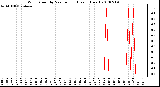 Milwaukee Weather Wind Speed by Minute mph (Last 1 Hour)