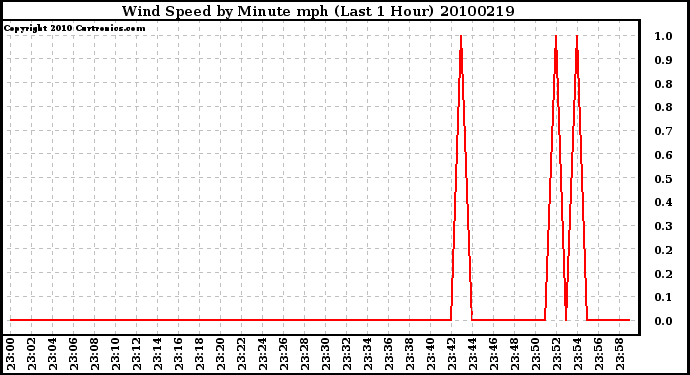 Milwaukee Weather Wind Speed by Minute mph (Last 1 Hour)