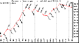 Milwaukee Weather Barometric Pressure per Hour (Last 24 Hours)