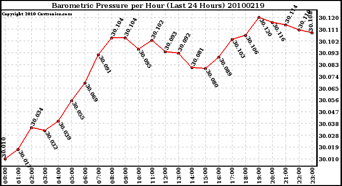 Milwaukee Weather Barometric Pressure per Hour (Last 24 Hours)