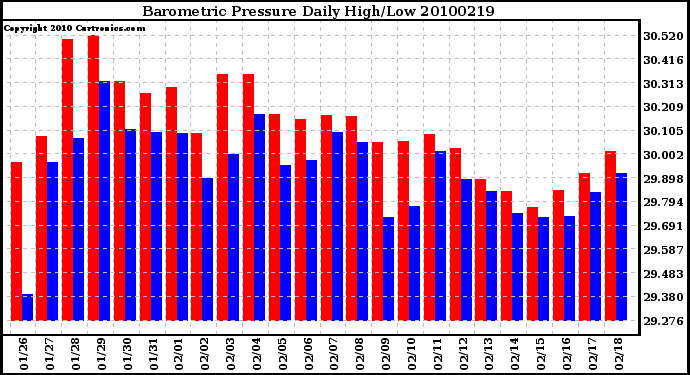 Milwaukee Weather Barometric Pressure Daily High/Low