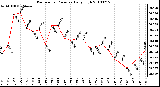 Milwaukee Weather Barometric Pressure Daily High