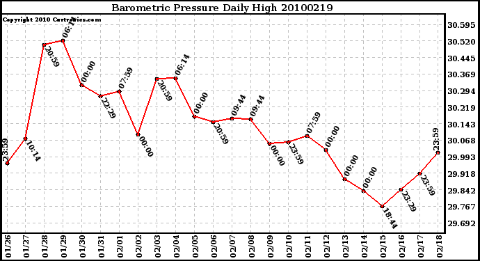 Milwaukee Weather Barometric Pressure Daily High