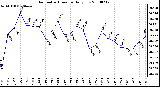 Milwaukee Weather Barometric Pressure Daily Low