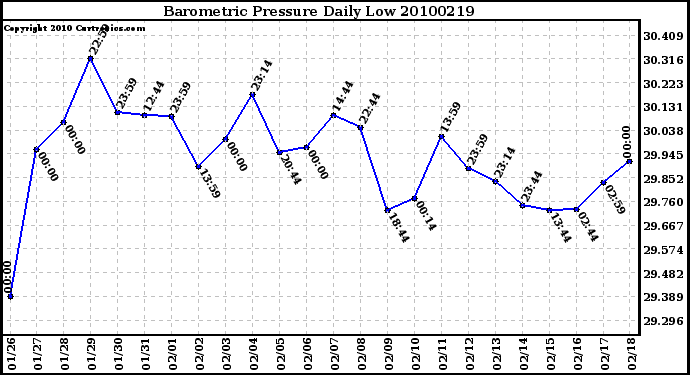 Milwaukee Weather Barometric Pressure Daily Low