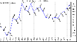 Milwaukee Weather Wind Chill Daily Low