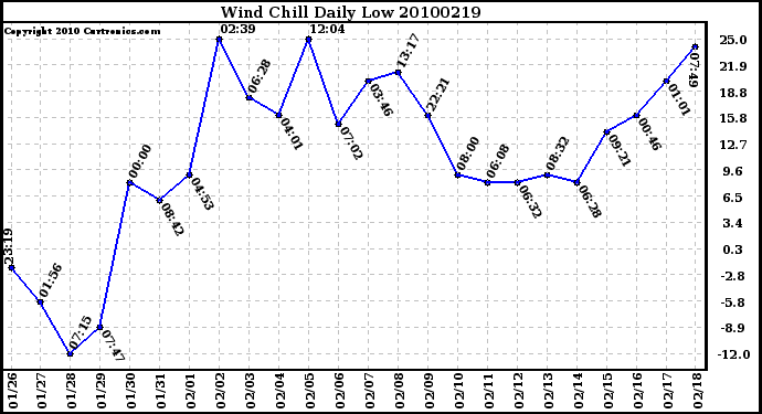 Milwaukee Weather Wind Chill Daily Low