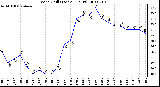 Milwaukee Weather Wind Chill (Last 24 Hours)