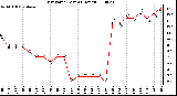 Milwaukee Weather Dew Point (Last 24 Hours)