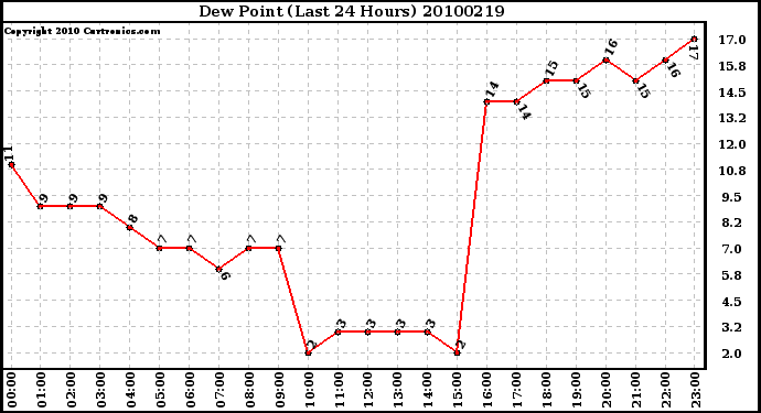 Milwaukee Weather Dew Point (Last 24 Hours)