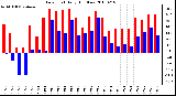 Milwaukee Weather Dew Point Daily High/Low