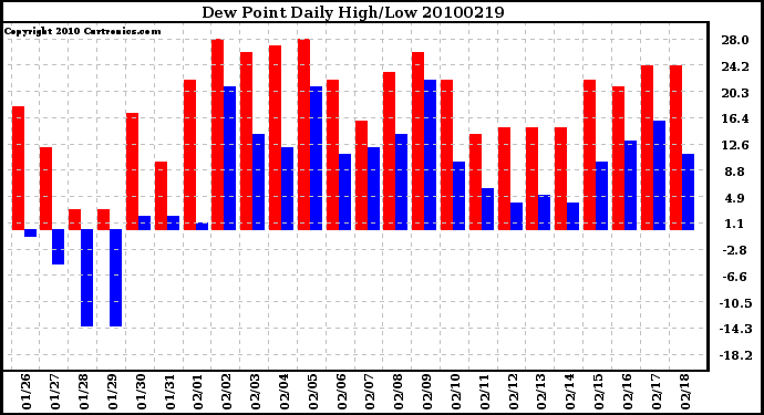 Milwaukee Weather Dew Point Daily High/Low