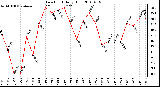 Milwaukee Weather Dew Point Daily High