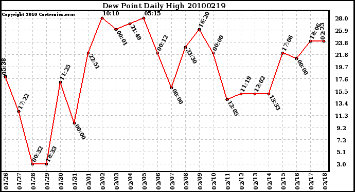 Milwaukee Weather Dew Point Daily High