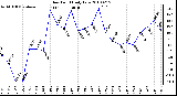 Milwaukee Weather Dew Point Daily Low