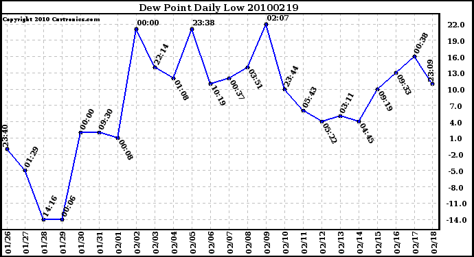 Milwaukee Weather Dew Point Daily Low