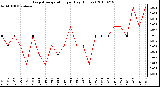 Milwaukee Weather Evapotranspiration per Day (Inches)