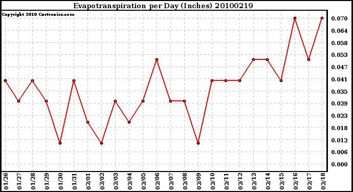 Milwaukee Weather Evapotranspiration per Day (Inches)