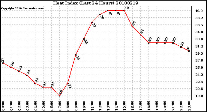 Milwaukee Weather Heat Index (Last 24 Hours)