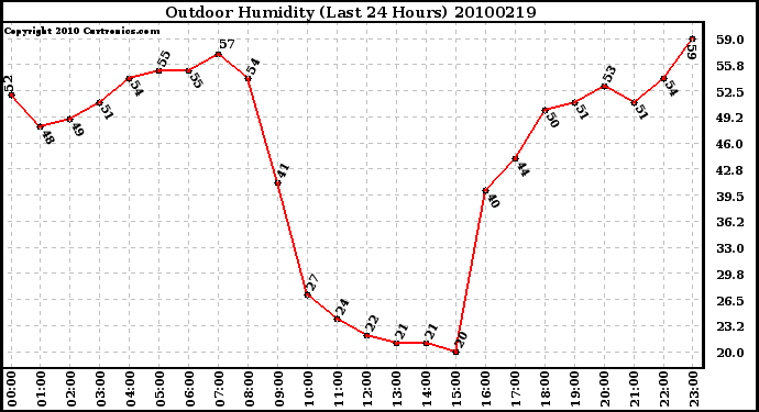 Milwaukee Weather Outdoor Humidity (Last 24 Hours)